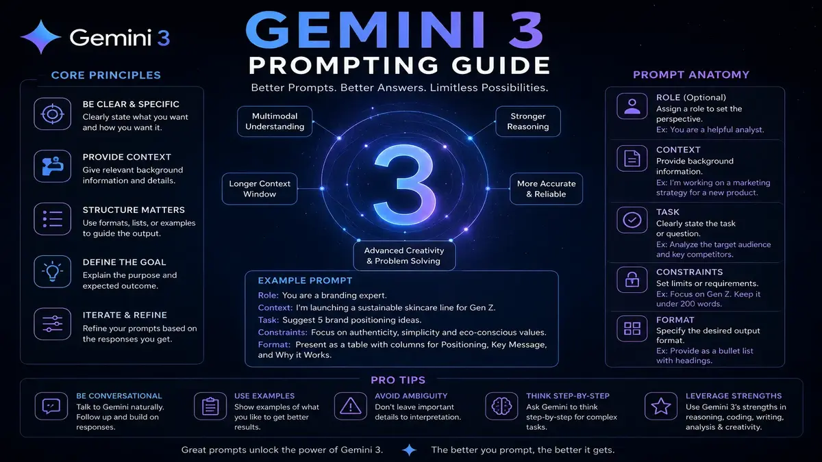 Prompt Like a Pro: The Ultimate Gemini 3 Guide for 2026 1 Gemini 3 Prompting